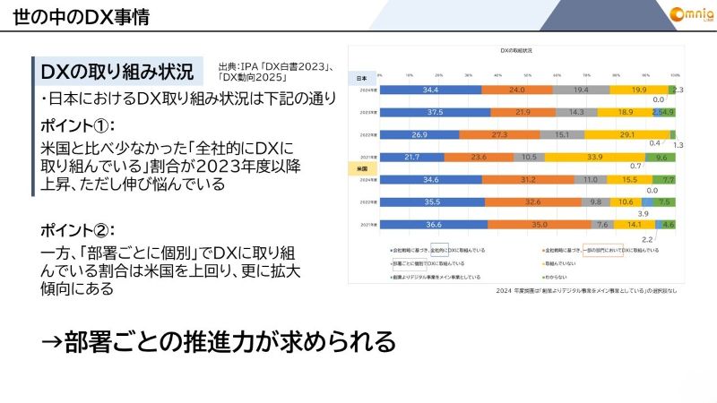 世の中のDX事情：DXの取り組み状況