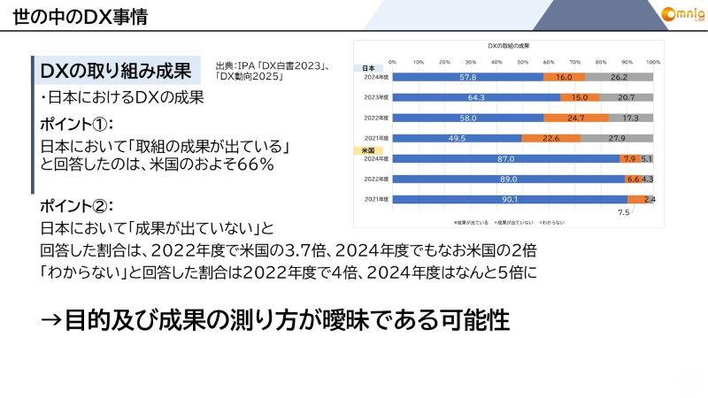 世の中のDX事情：DXの取り組み成果