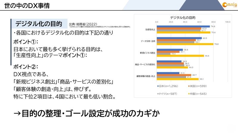 世の中のDX事情：デジタル化の目的