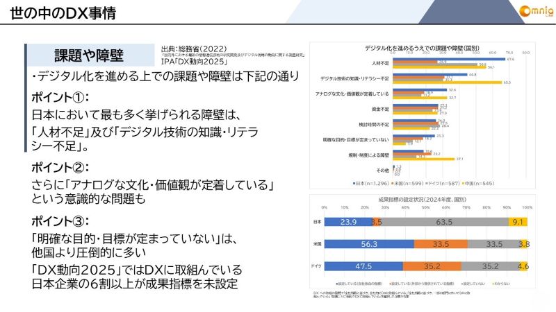 世の中のDX事情：課題や障壁
