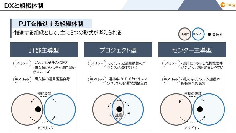 DXと組織体制：プロジェクトを推進する組織体制
