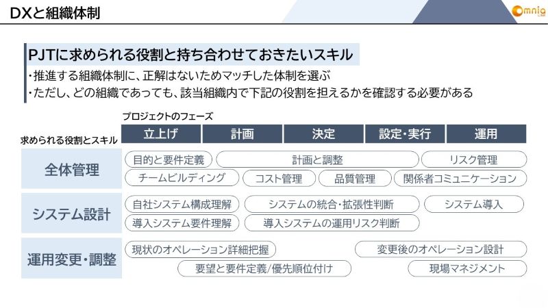 DXと組織体制：プロジェクトで求められる役割・スキル
