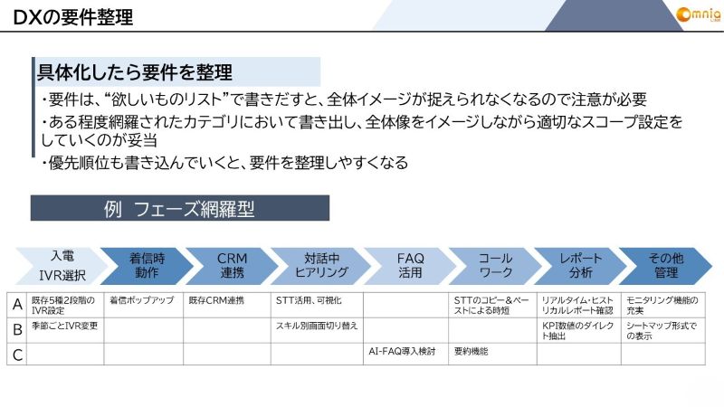 DXの要件整理：具体化したら要件を整理