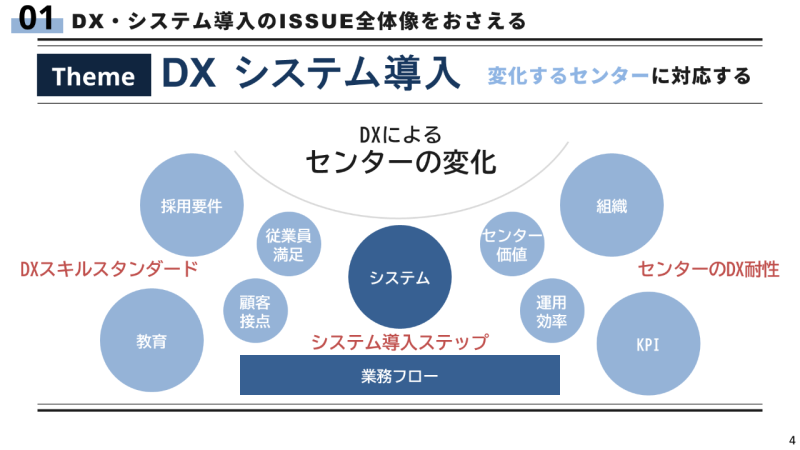 DXによるセンターの変化