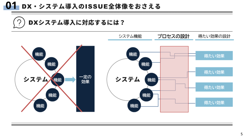 DXシステム導入に対応するには？