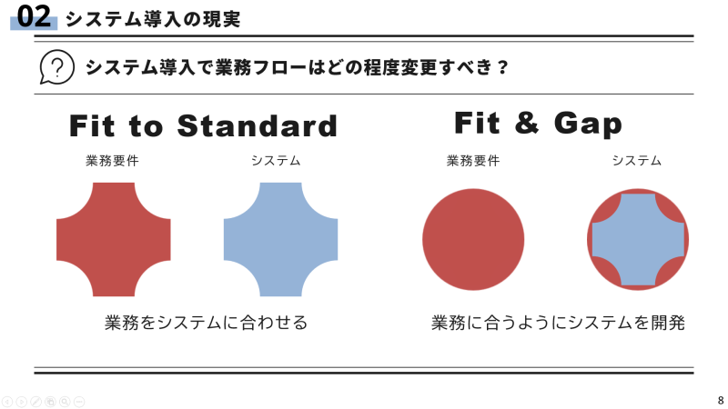 業務をシステムに合わせるのが「Fit to Standard」、業務に合うようにシステムを開発するのが「Fit＆Gap」
