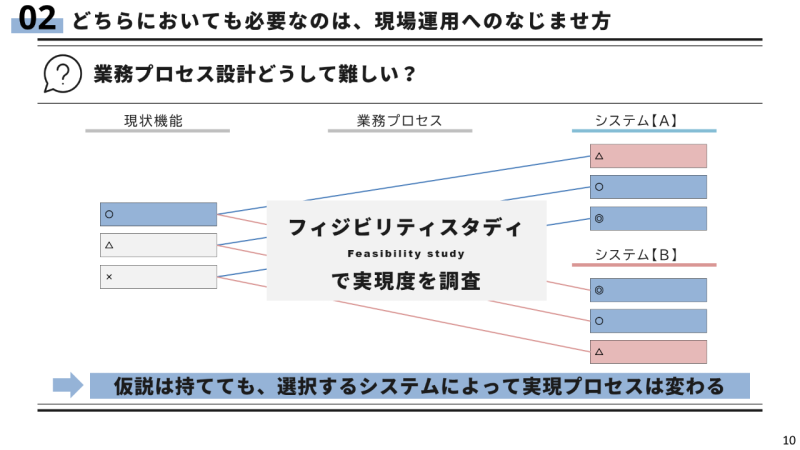 業務プロセス設計はどうして難しい？