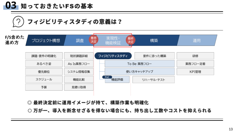 フィジビリティスタディは構築が始まる前に実施する