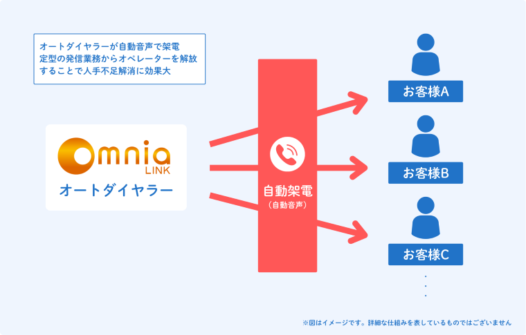 オートダイヤラー オートダイヤラーが自動音声で架電 定型の発信業務からオペレーターを解放することで人手不足解消に効果大