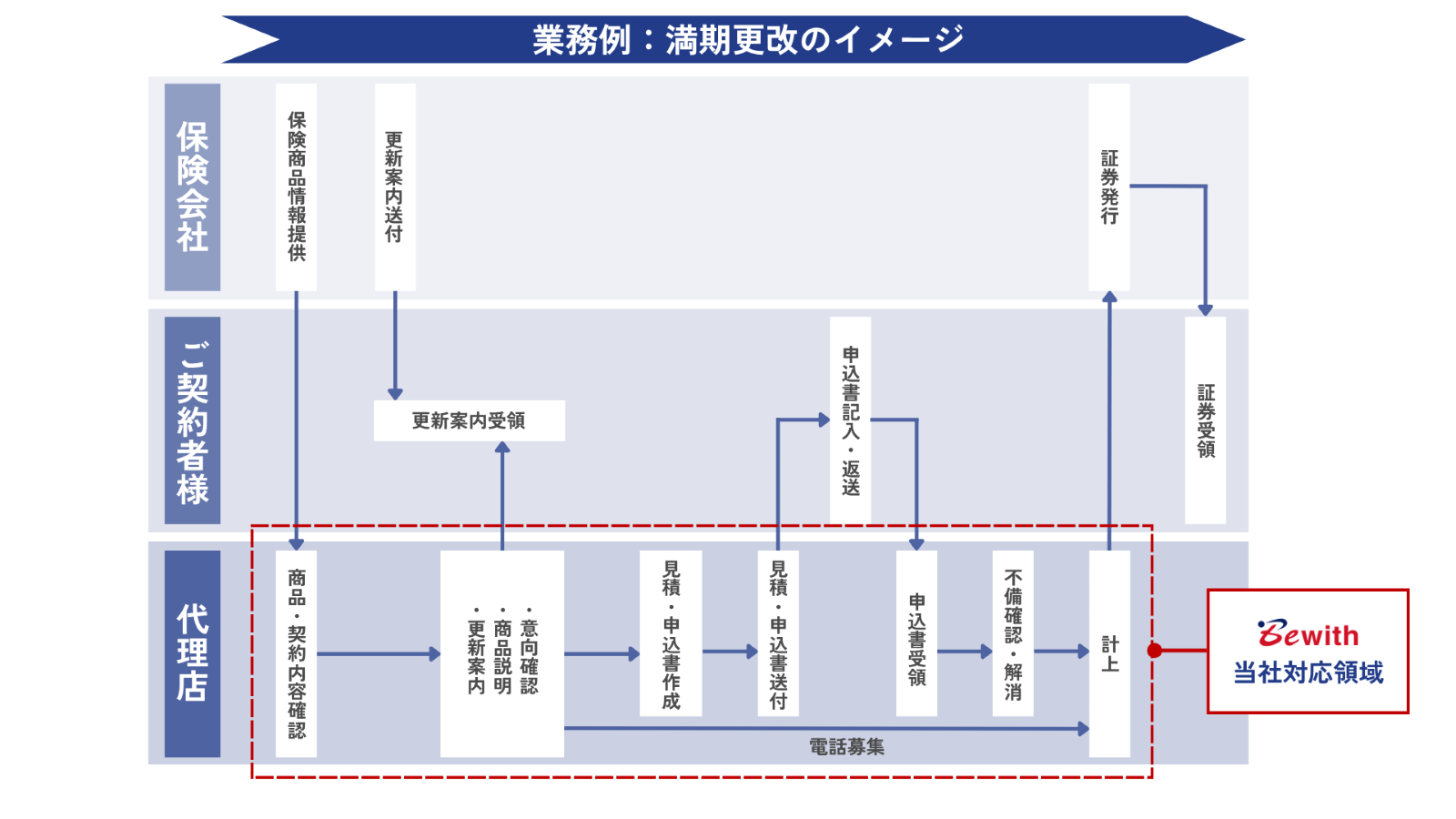 保険会社、ご契約者様、代理店の3つの主体間で満期更改のフローチャート。フローは以下のように進みます：保険会社から保険商品情報提供と更新案内送付、ご契約者様への更新案内受領、代理店での商品契約内容確認、更新案内、商品説明、意向確認、見積申込作成、見積申込書送付、申込書受領、不備確認・解消、計上、証券発行、証券受領。代理店の業務範囲は「Bewith 当社対応領域」として強調されています。