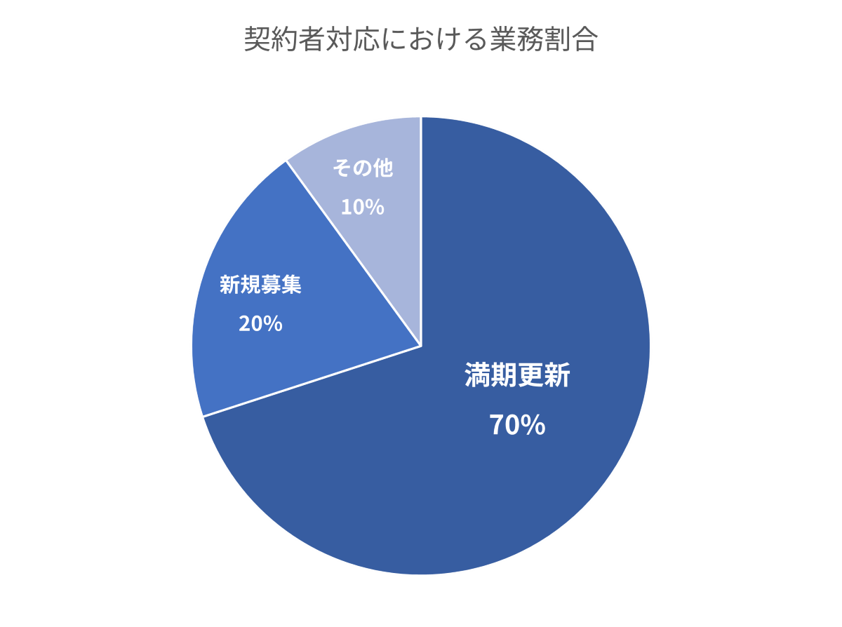 契約者対応における業務割合　満期更新70％　新規募集20％　その他10％