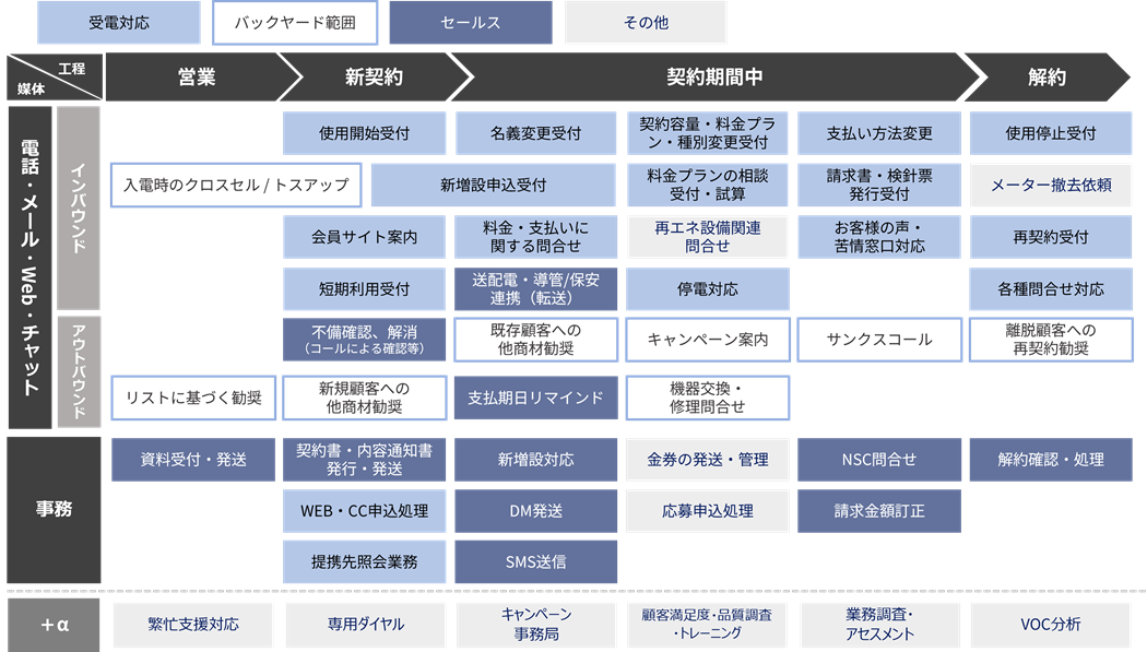 電話・メール・Web・チャットおよび事務ごとに分類したサービス支援領域図。縦軸に媒体種別（インバウンド・アウトバウンド・事務）、横軸に営業・新契約・契約期間中・解約の工程を配置。インバウンドでは使用開始受付、名義変更、料金プラン変更、支払方法変更など、アウトバウンドではクロスセルやキャンペーン案内など、BPOでは契約書発行・DM発送・SMS送信などを整理。下部に繁忙支援・VOC分析等の付加サービスも記載。