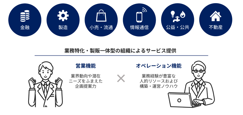 業務特化・製販一体型の組織によるサービス提供：業界動向や潜在ニーズをふまえた 企画提案力×業務経験が豊富な人的リソースおよび構築・運営ノウハウ