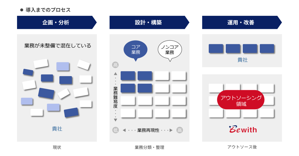 ビーウィズはオペレーションの企画分析~設計構築～運用改善をワンストップで対応します。貴社にとって最適なBPOをフルカスタムでご提案します。