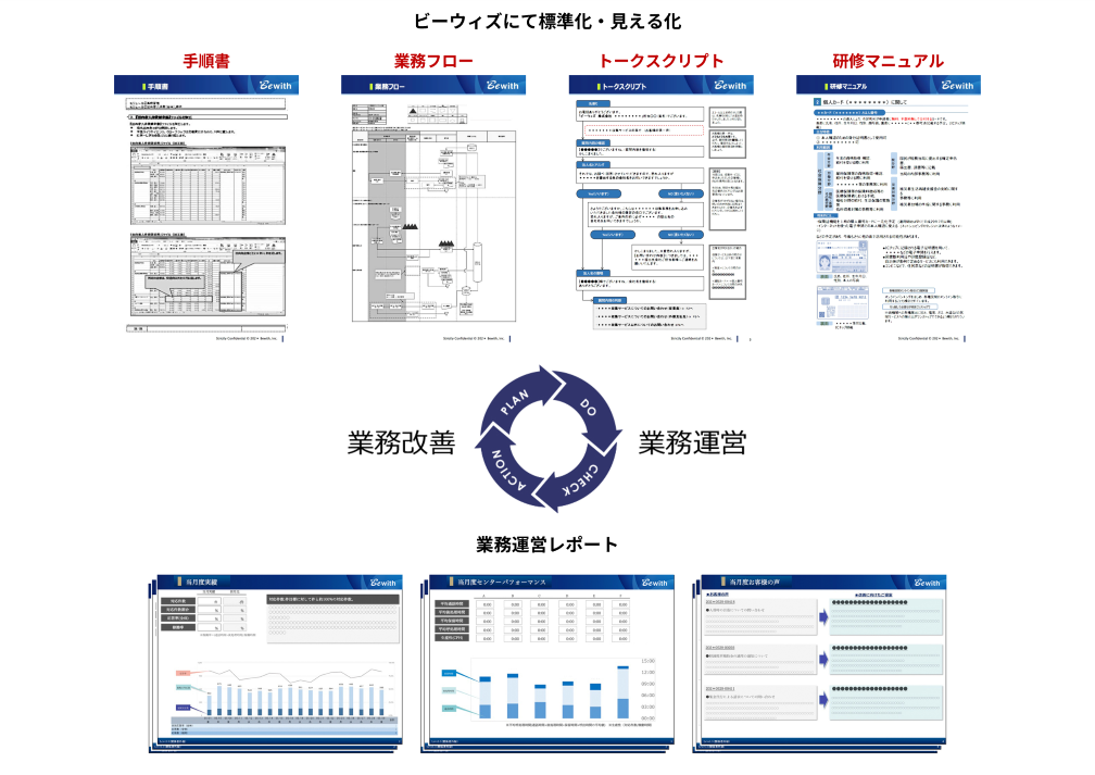 手順書・業務フロー・トークスクリプト・研修マニュアルで徹底した業務の標準化・見える化＆業務運営を通してPDCAを回しながら業務改善を実施。また、業務運営レポートによりブラックボックス化を回避。