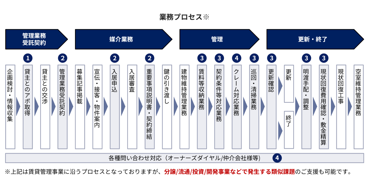 不動産業界向けアウトソーシング提供例