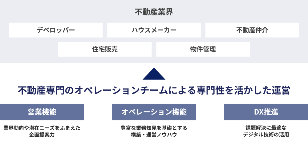 不動産業界の幅広いニーズを熟知したオペレーションチームによる専門性を活かした運営：業界動向や潜在ニーズをふまえた企画提案力×豊富な業務知見を基盤とする構築・運営ノウハウ×課題解決に最適なデジタル技術の活用