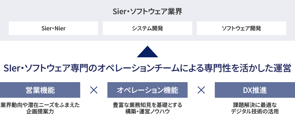 Sier・Nier、システム開発、ソフトウェア開発など、Sier・ソフトウェア業界を対象にSier・ソフトウェア専門のオペレーションチームによる専門性を活かした運営を実施。業界動向や潜在ニーズを踏まえた企画提案力を備えた営業機能、豊富な業務知見を基盤とした構築・運営ノウハウを提供するオペレーション機能、課題解決に最適なデジタル技術を活用するDX推進機能を組み合わせて実現。