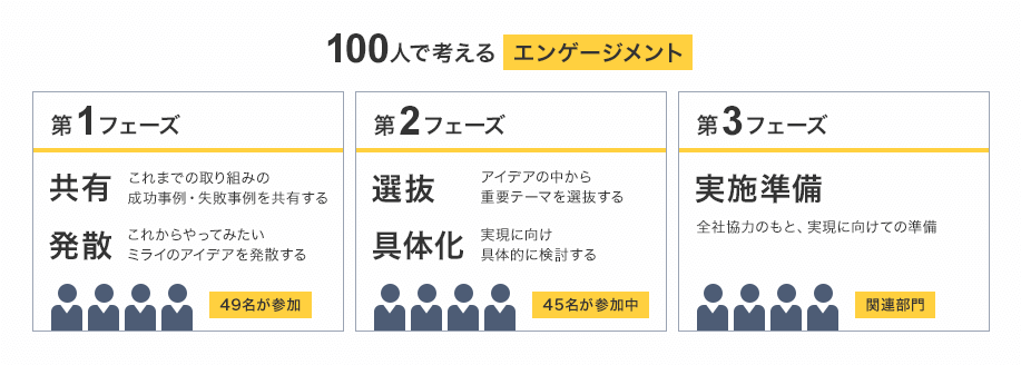 100人で考えるエンゲージメント：第1フェーズ 共有（これまでの取り組みの成功事例・失敗事例を共有する）・発散（これからやってみたいミライのアイデアを発散する）49名が参加 第2フェーズ 選抜（アイデアの中から
重要テーマを選抜する）・具体化（実現に向け具体的に検討する）45名が参加中 第3フェーズ 実施準備（全社協力のもと、実現に向けての準備）関連部門