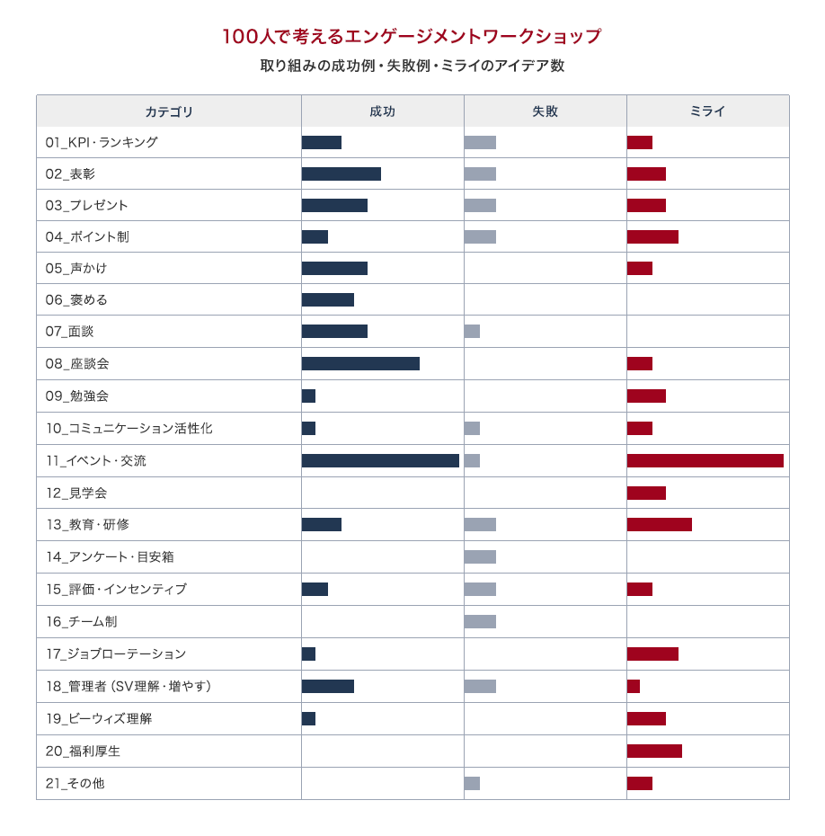 100人で考えるエンゲージメントワークショップ （取り組みの成功例・失敗例・ミライのアイデア数）一覧