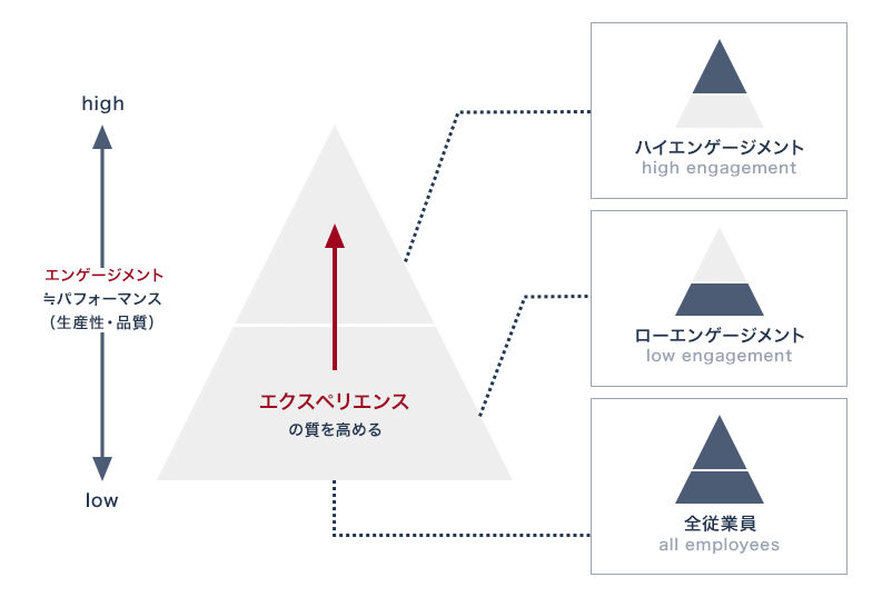 全従業員のエクスペリエンスの質をローエンゲージメントからハイエンゲージメントへ高める。エンゲージメントを高めることはパフォーマンス（生産性・品質）を高めることとニアリーイコールである。