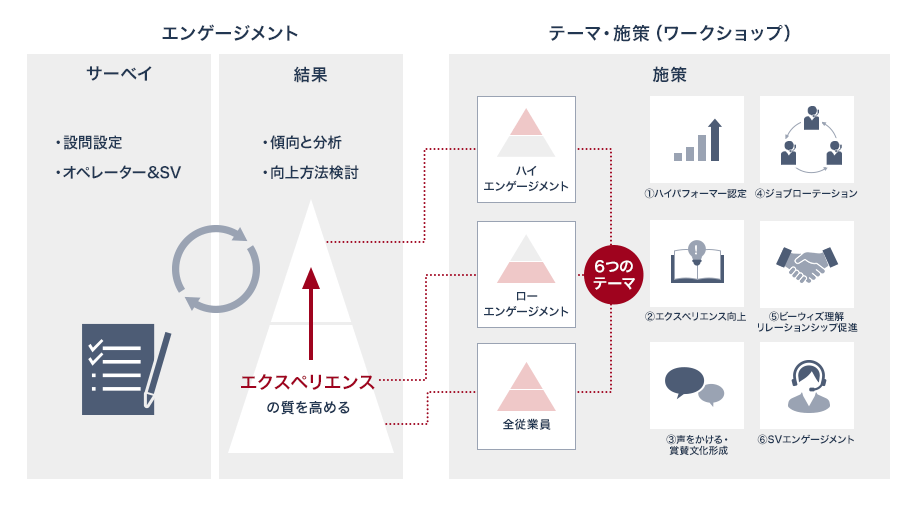 エンゲージメント：サーベイ（設問設定・オペレーター＆SV）とサーベイ結果（傾向と分析・向上方法検討）、テーマ・施策（ワークショップ）のサイクルを回している。サーベイ結果の分析により、ハイエンゲージメント・ローエンゲージメント、全従業員に対して6つのテーマ（①ハイパフォーマー認定②エクスペリエンス向上③声をかける・賞賛文化形成④ジョブローテーション⑤ＳＶエンゲージメント⑥ビーウィズ理解・リレーション促進）でエクスペリエンスの質を高める。