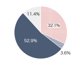 身体障がい 32.1% 知的障がい 3.6% 精神障がい 52.9% 発達障がい 11.4%
