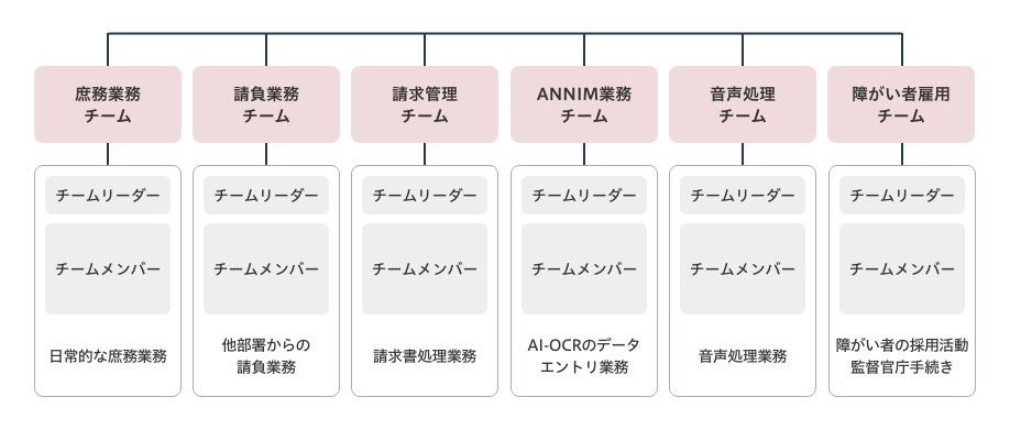 庶務業務チーム [リームリーダー チームメンバー 日常的な庶務業務] 請負業務チーム [チームリーダー チームメンバー 他部署からの請負業務] 請求管理チーム [チームリーダー チームメンバー 請求書処理業務] 派遣事務チーム [チームリーダー チームメンバー 派遣契約書発行業務] 音声処理チーム [チームリーダー チームメンバー 音声処理業務]