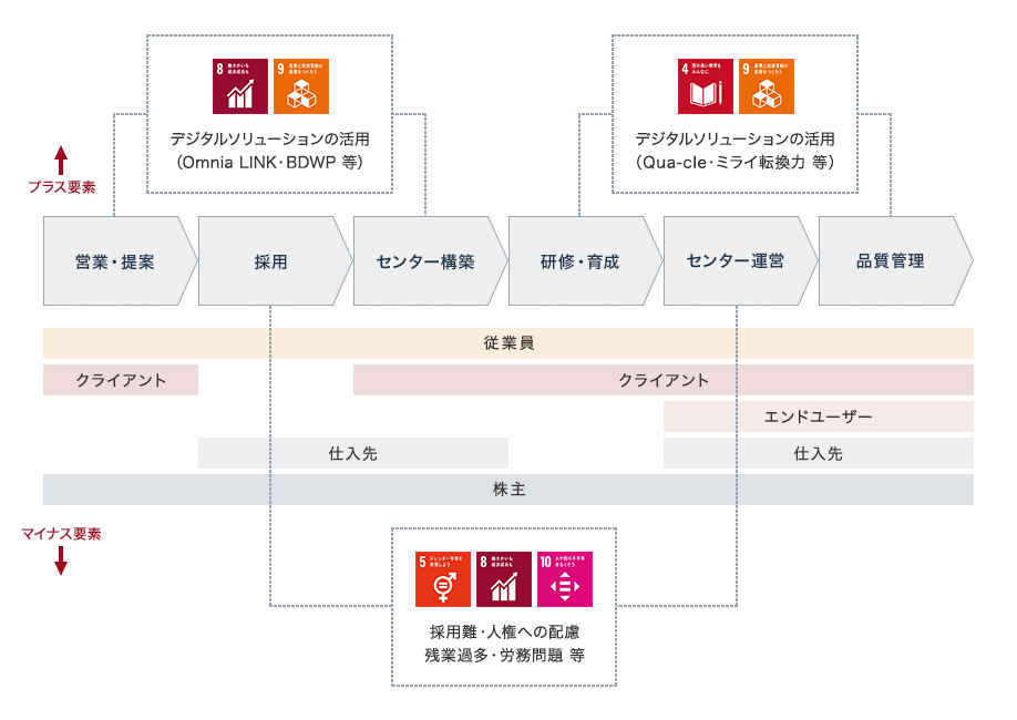 営業・提案(従業員・クライアント・株主)→採用(従業員・仕入先・株主)→センター構築(従業員・仕入先・クライアント・株主)→研修・育成(従業員・クライアント・株主)→センター運営(従業員・クライアント・エンドユーザー・仕入先・株主)→品質管理(従業員・クライアント・エンドユーザー・仕入先・株主) 営業・提案からセンター構築のプラス要素：デジタルソリューションの活用（Omnia LINK・BDWP 等 研修・育成から品質管理までのプラス要素：デジタルソリューションの活用（Qua-cle・ミライ転換力 等） 採用から研修・育成のマイナス要素：採用難・人権への配慮 残業過多・労働問題 等