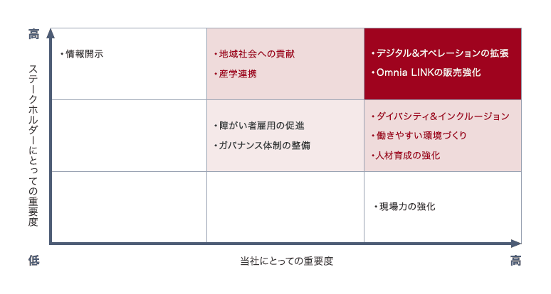 ステークホルダーにとっての重要度:高・当社にとっての重要度:低→情報開示 ステークホルダーにとっての重要度:高・当社にとっての重要度:中→地域社会への貢献・産学連携 ステークホルダーにとっての重要度:高・当社にとっての重要度:高→デジタルオペレーションの拡張・Omnia LINKの販売強化 ステークホルダーにとっての重要度:中・当社にとっての重要度:中→障害者雇用の促進・ガバナンス体制の整備 ステークホルダーにとっての重要度:中・当社にとっての重要度:高→ダイバシティ＆インクルージョン・働きやすい環境づくり・人材育成の強化 ステークホルダーにとっての重要度:低・当社にとっての重要度:高→現場力の強化 