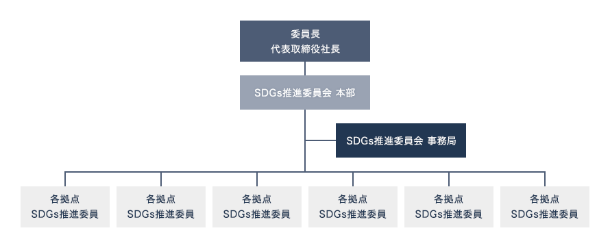 委員長 代表取締役社長 SDGs推進委員会 本部 SDGs推進委員会 事務局 各拠点 SDGs推進委員