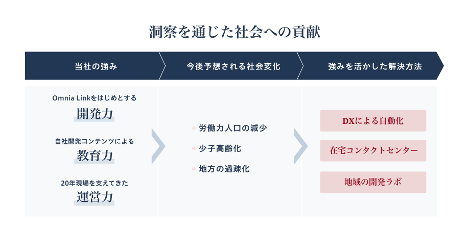 洞察を通じた社会への貢献
