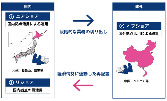 ニアショアから段階的にオフショアし、その後経済情勢に応じてリショアリングを実施