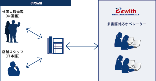 中国人観光客と店舗スタッフ、ビーウィズの通訳オペレーターが音声で三者間通訳を行います