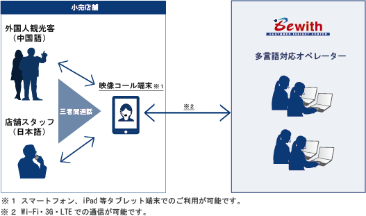 音声のみではなく、タブレット等の端末を用いて、映像と音声で三者間通訳を行います