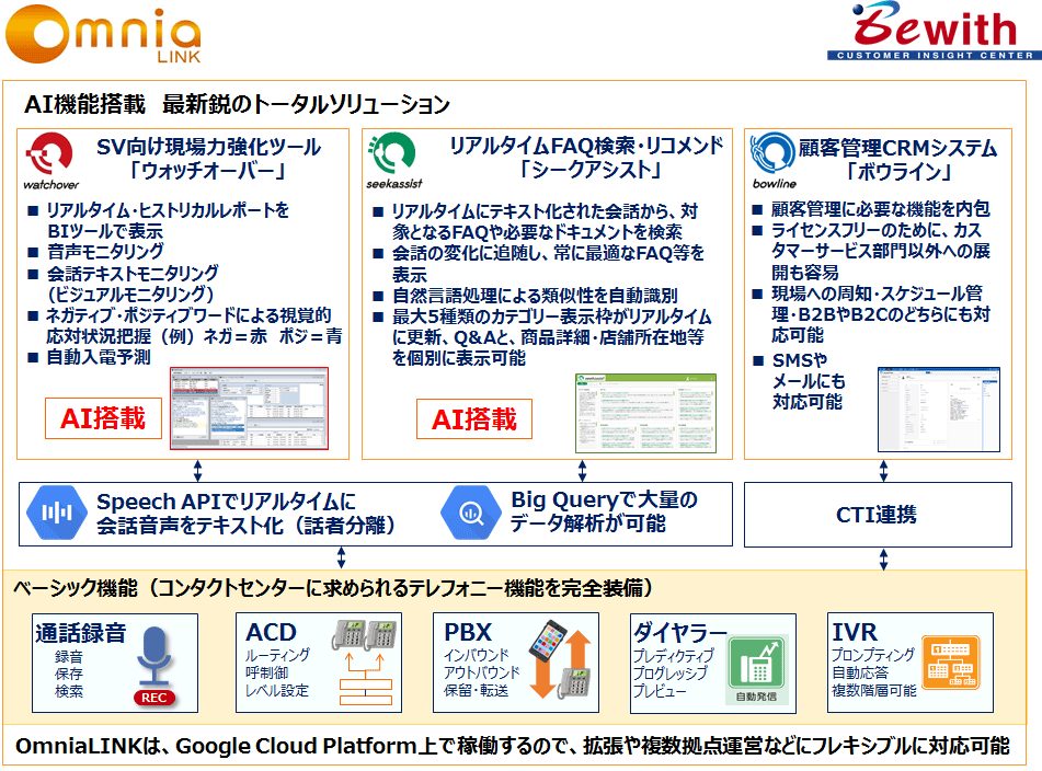 OmniaLINK Bewith CUSTOMER INSIGHT CENTER AI機能搭載 最新鋭のトータルソリューション SV向け現場力強化ツール「ウォッチオーバー」 リアルタイム・ヒストリカルレポートをBIツールで表示 音声モニタリング 会話テキストモニタリング（ビジュアルモニタリング） ネガティブ・ポジティブワードによる視覚的応対状況把握（例）ネガ＝赤 ポジ＝青 自動入電予測 AI搭載 リアルタイムFAQ検索・リコメンド「シークアシスト」 リアルタイムにテキスト化された会話から、対象となるFAQや必要なドキュメントを検索 会話の変化に追随し、常に最適なFAQ等を表示 自然言語処理による類似性を自動識別 最大5種類のカテゴリー表示枠がリアルタイムに更新、Q&Aと、商品詳細・店舗所在地等を個別に表示可能 AI搭載 顧客管理CRMシステム「ボウライン」 顧客管理に必要な機能を内包 ライセンスフリーのために、カスタマーサービス部門以外への展開も容易 現場への周知・スケジュール管理・B2BやB2Cのどちらにも対応可能 SMSやメールにも対応可能 ウォッチオーバー+シークアシスト←→SpeechAPIでリアルタイムに会話音声をテキスト化（話者分離） BigQueryで大量のデータ解析が可能 ボウライン←→CTI連携 ベーシック機能（コンタクトセンターに求められるテレフォニー機能を完全装備） 通話録音:録音・保存・検索 ACD:ルーティング・呼制御・レベル設定 PBX:インバウンド・アウトバウンド・保留・転送 ダイヤラー:プレディクティブ・プログレッシブ・プレビュー IVR:プロンプティング・自動応答・複数階層可能 OmuniaLINKは、GoogleCloudPlatform上で稼働するので、拡張や複数拠点運営などにフレキシブルに対応可能