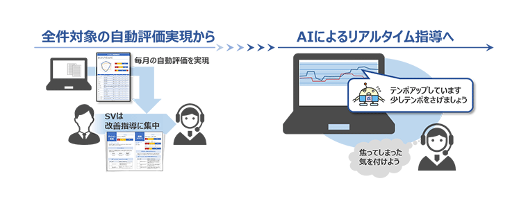 全件対象の自動評価実現から(毎月の自動評価を実現→SVは改善指導に集中)→AIによるリアルタイム指導へ(テンポアップしています少しテンポをさげましょう 焦ってしまった気を付けよう)
