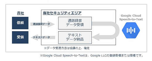 貴社:依頼→当社セキュリティエリア:通話録音データ受領→Google Cloud Speech-to-Text→当社セキュリティエリア:テキストデータ納品→貴社:受領 ※データ受渡方法は協議の上、確定 ※Google Cloud Speech-to-Textは、Google LCCの登録商標または商標です。