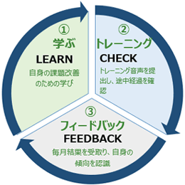 ①学ぶ LEARN 自身の課題改善のための学び→②トレーニング CHECK トレーニング音声を提出し、途中経過を確認→③フィードバック FEEDBACK 毎月結果を受取り、自身の傾向を認識→①学ぶに戻る