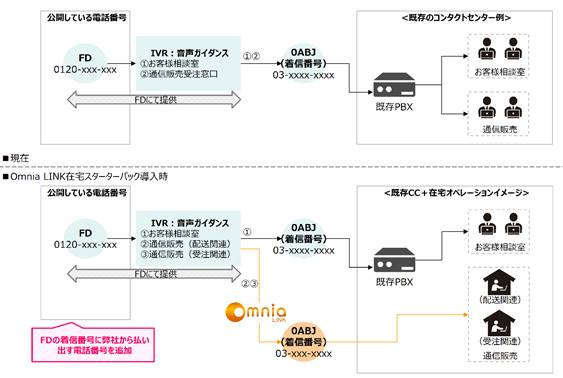 『在宅コールセンター～スターターパック on Omnia LINK』 と既存PBXの併用イメージ