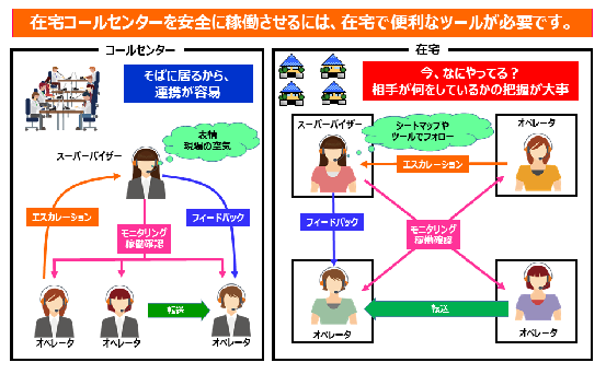 在宅コールセンターを安全に稼働させるには、在宅で便利なツールが必要です。