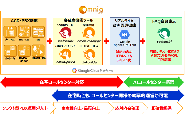 Omnia LINKの在宅コールセンター機能