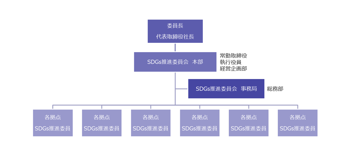 SDGs推進委員会組織図