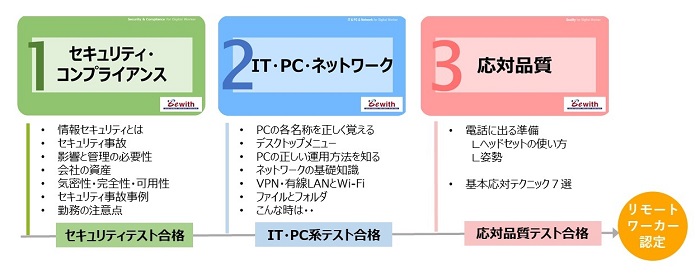 リモートワーカー認定制度