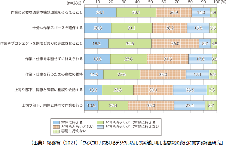 総務省（2021）「ウィズコロナにおけるデジタル活用の実態と利用者意識の変化に関する調査研究」