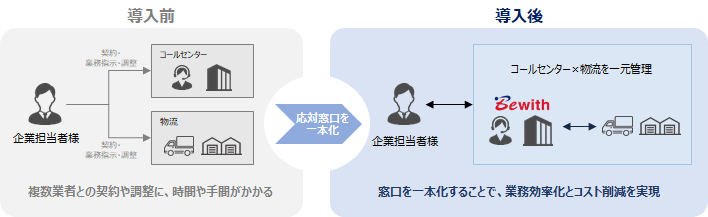 D2C企業向け業務ワンストップ支援サービス