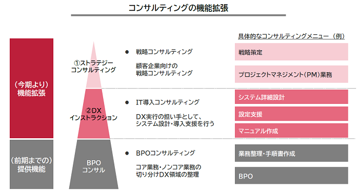 コンサルティングの機能拡張