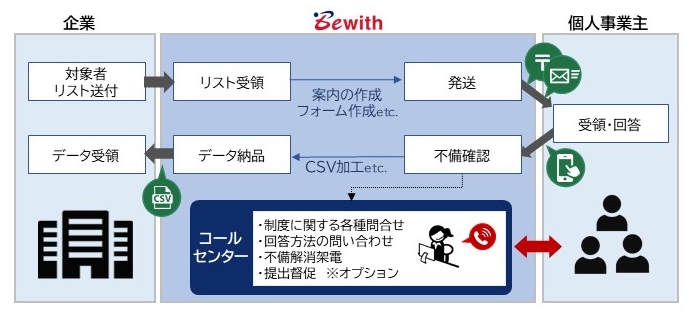 インボイス制度準備サポートサービス