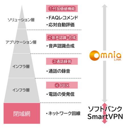 Omnia LINKの機能である、クラウドPBX・STT、FAQリコメンデーションなどのオペレーター支援ツールとコンタクトセンターソリューションのインフラである閉域網、SoftBankのSmartVPNを一元化する図