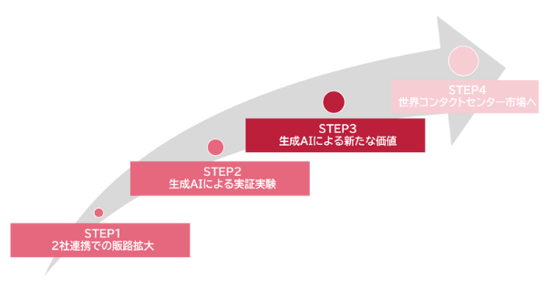 今後の展開４ステップ、STEP1：2社連携での販路拡大、STEP2：生成AIによる実証実験、STEP3：生成AIによる新たな価値観、STEP4：世界コンタクトセンター市場へ